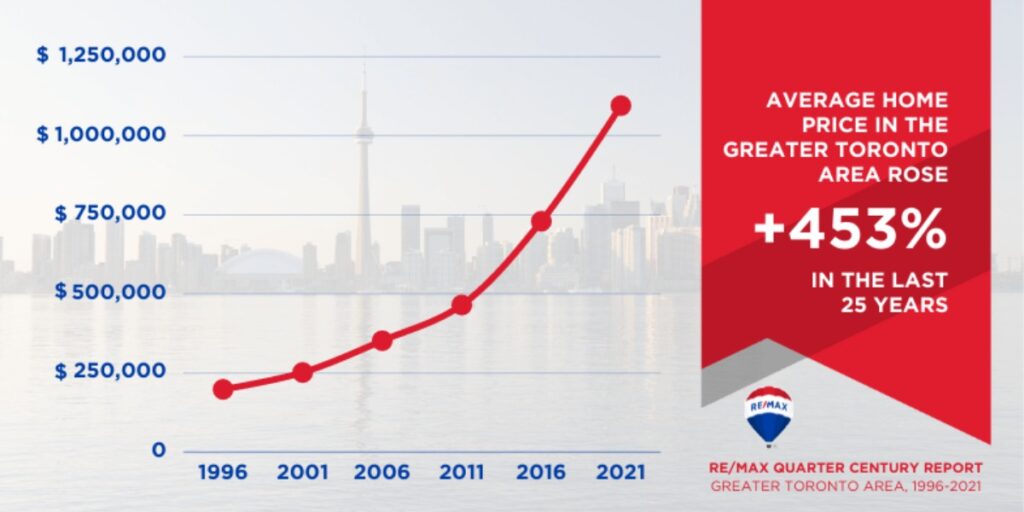 Greater Toronto Housing Market: 25-Year Comparison
