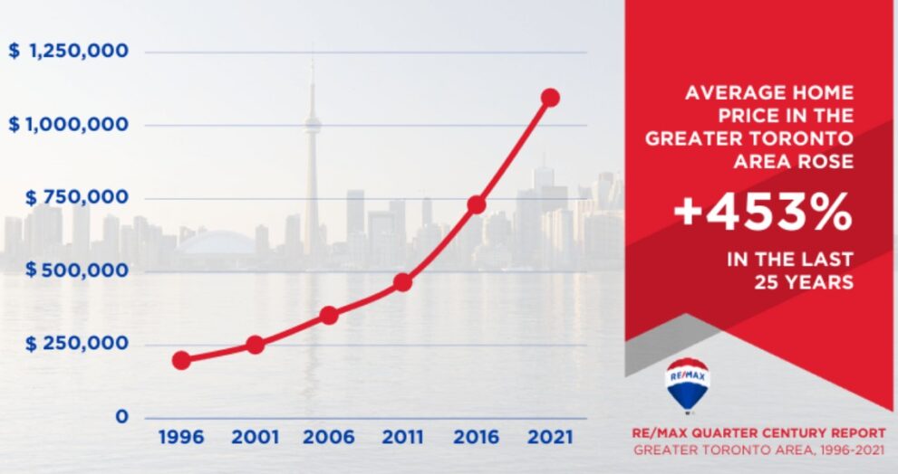 Greater Toronto Housing Market: 25-Year Comparison